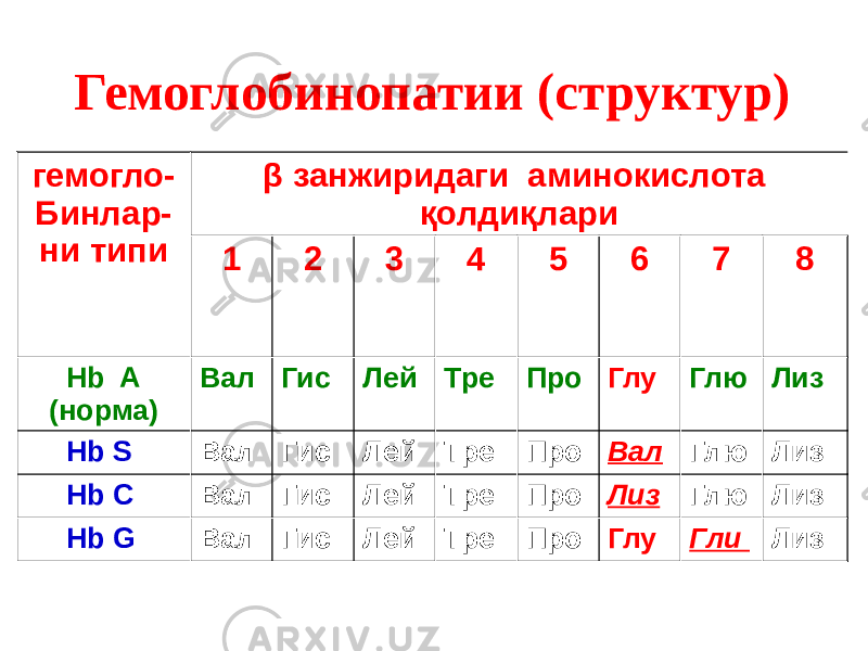 Гемоглобинопатии (структур) гемогло- Бинлар- ни типи β занжиридаги аминокислота қолдиқлари 1 2 3 4 5 6 7 8 Hb A (норма) Вал Гис Лей Тре Про Глу Глю Лиз Hb S Вал Гис Лей Тре Про Вал Глю Лиз Hb C Вал Гис Лей Тре Про Лиз Глю Лиз Hb G Вал Гис Лей Тре Про Глу Гли Лиз 