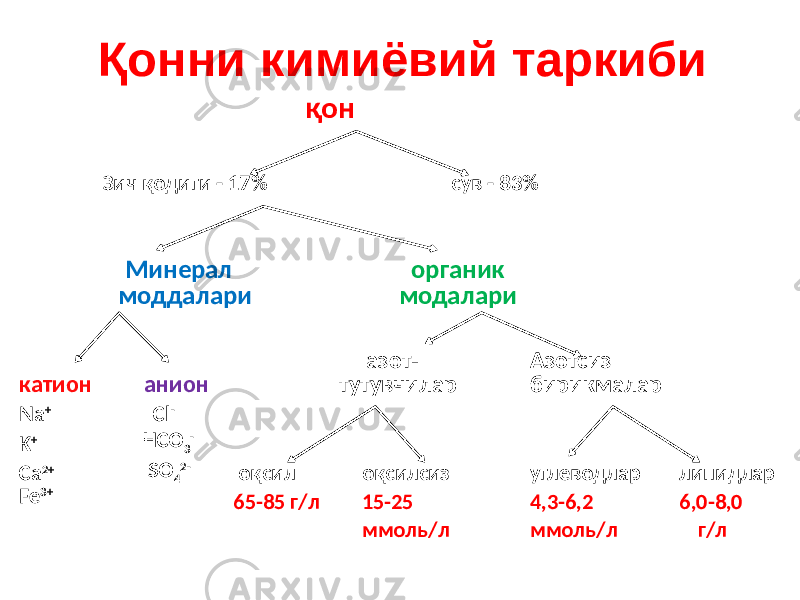 Қонни кимиёвий таркиби қон Зич қодиги - 17% сув - 83% Минерал моддалари органик модалари катион анион азот- тутувчилар Азотсиз бирикмалар Na + Cl - K + HCO 3 - Ca 2+ SO 4 2- оқсил оқсилсиз углеводлар липидлар Fe 3+ 65-85 г/л 15-25 4,3-6,2 6,0-8,0 ммоль/л ммоль/л г/л 