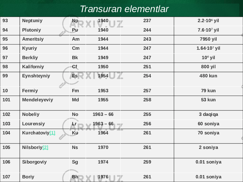 Transuran elementlar 93 Neptuniy Np 1940 237 2.2∙10 6  yil 94 Plutoniy Pu 1940 244 7.6∙10 7  yil 95 Ameritsiy Am 1944 243 7950 yil 96 Kyuriy Cm 1944 247 1.64∙10 7  yil 97 Berkliy Bk 1949 247 10 4  yil 98 Kaliforniy Cf 1950 251 800 yil 99 Eynshteyniy Es 1954 254 480 kun 10 Fermiy Fm 1953 257 79 kun 101 Mendeleyeviy Md 1955 258 53 kun 102 Nobeliy No 1963 – 66 255 3 daqiqa 103 Lourensiy Lr 1963 – 66 256 60 soniya 104 Kurchatoviy [1] Ku 1964 261 70 soniya 105 Nilsboriy [2] Ns 1970 261 2 soniya 106 Siborgoviy Sg 1974 259 0.01 soniya 107 Boriy Bh 1976 261 0.01 soniya 