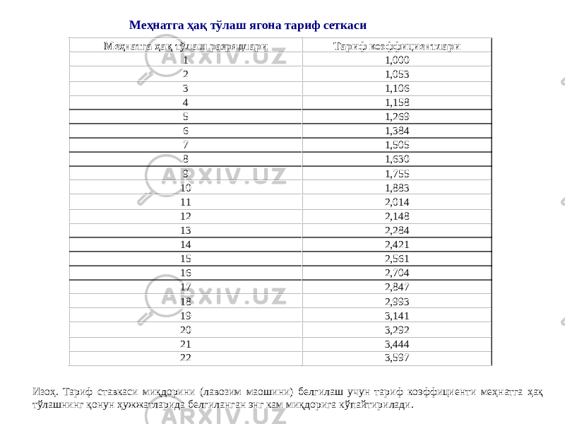 Меҳнатга ҳақ тўлаш ягона тариф сеткаси Меҳнатга ҳақ тўлаш разрядлари Тариф коэффициентлари 1 1,000 2 1,053 3 1,106 4 1,158 5 1,269 6 1,384 7 1,505 8 1,630 9 1,755 10 1,883 11 2,014 12 2,148 13 2,284 14 2,421 15 2,561 16 2,704 17 2,847 18 2,993 19 3,141 20 3,292 21 3,444 22 3,597 Изоҳ. Тариф ставкаси миқдорини (лавозим маошини) белгилаш учун тариф коэффициенти меҳнатга ҳақ тўлашнинг қонун ҳужжатларида белгиланган энг кам миқдорига кўпайтирилади. 