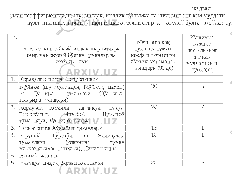 жадвал Туман коэффициентлари, шунингдек, йиллик қўшимча таътилнинг энг кам муддати қўлланиладиган табиий-иқлим шароитлари оғир ва ноқулай бўлган жойлар рўйхати Т р Меҳнатнинг табиий-иқлим шароитлари оғир ва ноқулай бўлган туманлар ва жойлар номи Меҳнатга ҳақ тўлашга туман коэффициентлари бўйича устамалар миқдори (% да) Қўшимча меҳнат таътилининг энг кам муддати (иш кунлари) 1. Қорақалпоғистон Республикаси   Мўйноқ (шу жумладан, Мўйноқ шаҳри) ва Қўнғирот туманлари (Қўнғирот шаҳридан ташқари) 30 3 2. Қораўзак, Кегейли, Канликўл, Нукус, Тахтакўпир, Чимбой, Шуманой туманлари, Қўнғирот шаҳри 20 2 3. Тахиатош ва Хўжайли туманлари 15 1 4. Беруний, Тўрткўл ва Эллиқаъла туманлари (уларнинг туман марказларидан ташқари), Нукус шаҳри 10 1 5. Навоий вилояти 6. Учқудук шаҳри, Зарафшон шаҳри 60 6 