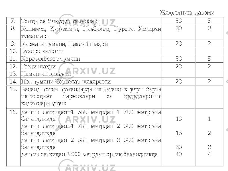 Жадвалнинг давоми 7. Томди ва Учқудуқ туманлари 50 5 8. Конимех, Қизилтепа, Навбаҳор, Нурота, Хатирчи туманлари 30 3 9. Кармана тумани, Навоий шаҳри 20 2 10. Бухоро вилояти 11. Қоровулбозор тумани 50 5 12. Газли шаҳри 20 2 13. Наманган вилояти 14. Поп тумани Чоркесар шаҳарчаси 20 2 15. Баланд тоғли туманларда ишлаганлик учун барча иқтисодиёт тармоқлари ва ҳудудларнинг ходимлари учун: 16. денгиз сатҳидан 1 500 метрдан 1 700 метргача баландликда денгиз сатҳидан 1 701 метрдан 2 000 метргача баландликда денгиз сатҳидан 2 001 метрдан 3 000 метргача баландликда денгиз сатҳидан 3 000 метрдан ортиқ баландликда 10 15 30 40 1 2 3 4 
