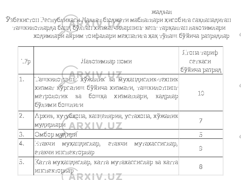 жадвал Ўзбекистон Республикаси Давлат бюджети маблағлари ҳисобига сақланадиган ташкилотларда банд бўлган хизматчиларнинг кенг тарқалган лавозимлари ходимлари айрим тоифалари меҳнатига ҳақ тўлаш бўйича разрядлар Т/р Лавозимлар номи Ягона тариф сеткаси бўйича разряд 1. Ташкилотнинг хўжалик ва муҳандислик-техник хизмат кўрсатиш бўйича хизмати, ташкилотнинг метрологик ва бошқа хизматлари, кадрлар бўлими бошлиғи 10 2. Архив, кутубхона, канцелярия, устахона, хўжалик мудирлари 7 3. Омбор мудири 5 4. Етакчи муҳандислар, етакчи мутахассислар, етакчи инспекторлар 9 5. Катта муҳандислар, катта мутахассислар ва катта инспекторлар 8 