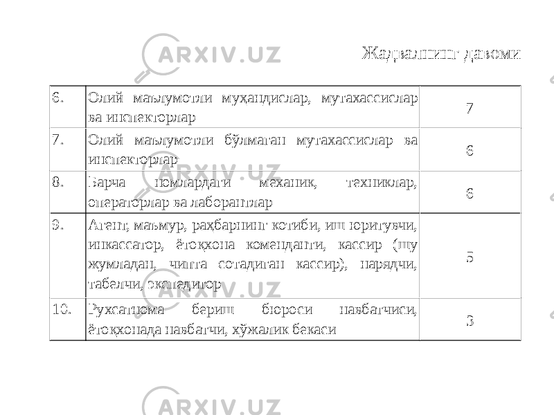 Жадвалнинг давоми 6. Олий маълумотли муҳандислар, мутахассислар ва инспекторлар 7 7. Олий маълумотли бўлмаган мутахассислар ва инспекторлар 6 8. Барча номлардаги механик, техниклар, операторлар ва лаборантлар 6 9. Агент, маъмур, раҳбарнинг котиби, иш юритувчи, инкассатор, ётоқхона коменданти, кассир (шу жумладан, чипта сотадиган кассир), нарядчи, табелчи, экспедитор 5 10. Рухсатнома бериш бюроси навбатчиси, ётоқхонада навбатчи, хўжалик бекаси 3 