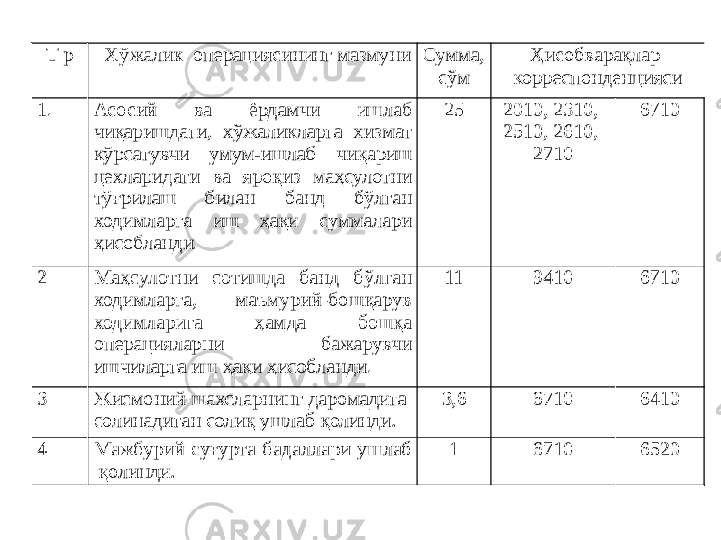 Т р Хўжалик операциясининг мазмуни Сумма, сўм Ҳисобварақлар корреспонденцияси 1. Асосий ва ёрдамчи ишлаб чиқаришдаги, хўжаликларга хизмат кўрсатувчи умум-ишлаб чиқариш цехларидаги ва яроқиз маҳсулотни тўғрилаш билан банд бўлган ходимларга иш ҳақи суммалари ҳисобланди. 25 2010, 2310, 2510, 2610, 2710 6710 2 Маҳсулотни сотишда банд бўлган ходимларга, маъмурий-бошқарув ходимларига ҳамда бошқа операцияларни бажарувчи ишчиларга иш ҳақи ҳисобланди. 11 9410 6710 3 Жисмоний шахсларнинг даромадига солинадиган солиқ ушлаб қолинди. 3,6 6710 6410 4 Мажбурий суғурта бадаллари ушлаб қолинди. 1 6710 6520 
