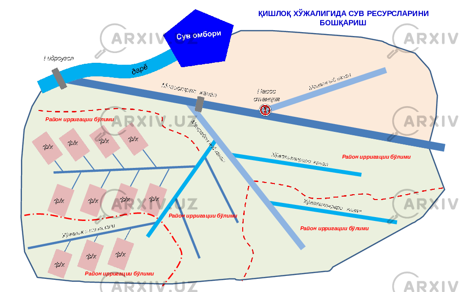 ҚИШЛОҚ ХЎЖАЛИГИДА СУВ РЕСУРСЛАРИНИ БОШҚАРИШ Гидроузел ф /х ф / х ф /х ф /х ф /х ф /х ф /хф /х ф /х ф /х Район ирригации бўлимиРайон ирригации бўлими Район ирригации бўлими ф/х Район ирригации бўлимиРайон ирригации бўлими Насос с т а н ци я 