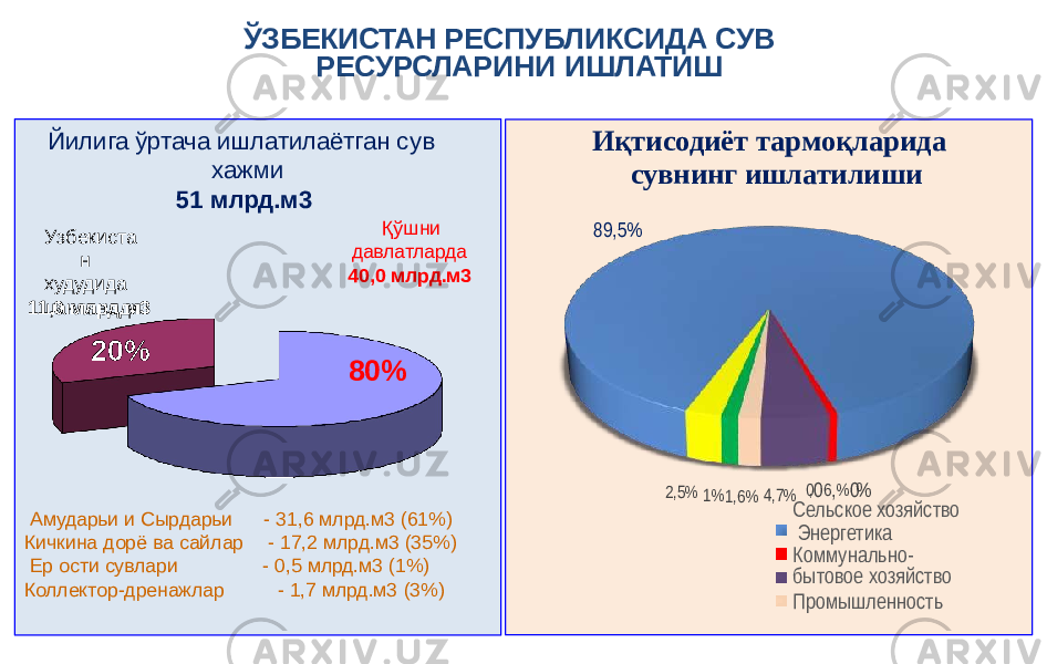 8 9 , 5% 2,5% 1% 1,6% 4,7% 0, 0 6 , % 0%Иқтисодиёт тармоқларида сувнинг ишлатилиши Сельское хозяйство Энергетика Коммунально- бытовое хозяйство Промышленность20% 80%У з б е кис т а н худудида ш а к л а н а ди 11,0 млрд.м3 давлатларда 40,0 млрд.м3Йилига ўртача ишлатилаётган сув хажми 51 млрд.м3 Қ ў ш ни Амударьи и Сырдарьи Кичкина дорё ва сайлар Ер ости сувлари Коллектор-дренажлар - 31,6 млрд.м3 (61%) - 17,2 млрд.м3 (35%) - 0,5 млрд.м3 (1%) - 1,7 млрд.м3 (3%)ЎЗБЕКИСТАН РЕСПУБЛИКСИДА СУВ РЕСУРСЛАРИНИ ИШЛАТИШ 