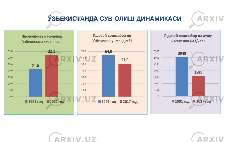 ЎЗБЕКИСТАНДА СУВ ОЛИШ ДИНАМИКАСИ 