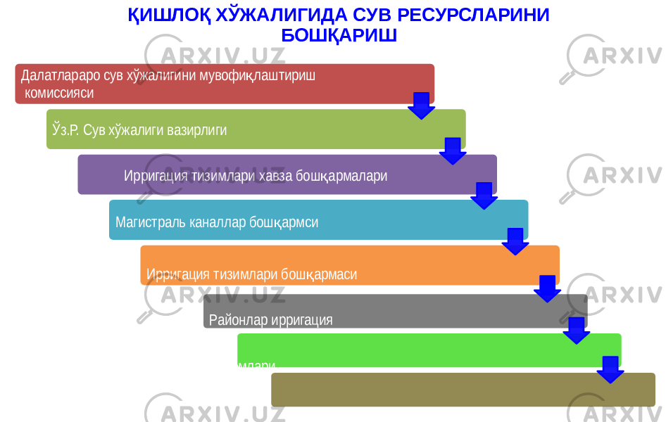 ҚИШЛОҚ ХЎЖАЛИГИДА СУВ РЕСУРСЛАРИНИ БОШҚАРИШ Далатлараро сув хўжалигини мувофи қ лаштириш комиссияси Ўз.Р. Сув хўжалиги вазирлиги Ирригация тизимлари хавза бош қ армалари Магистраль каналлар бош қ армси Ирригация тизимлари бош қ армаси Районлар ирригация бўлимлари СИУ Фермер ва дех қ он хўжаликлари 