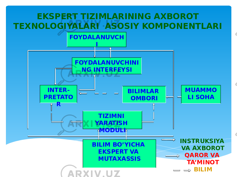 EKSPERT TIZIMLARINING AXBOROT TEXNOLOGIYALARI ASOSIY KOMPONENTLARI BILIMLAR OMBORI MUAMMO LI SOHA TIZIMNI YARATISH MODULIFOYDALANUVCH I FOYDALANUVCHINI NG INTERFEYSI BILIM BO’YICHA EKSPERT VA MUTAXASSISINTER- PRETATO R INSTRUKSIYA VA AXBOROT QAROR VA TA’MINOT BILIM 