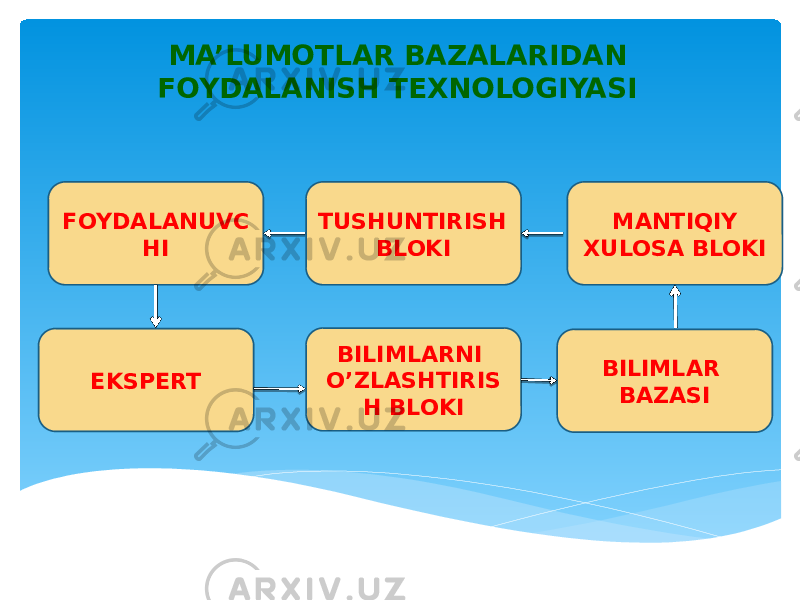 MA’LUMOTLAR BAZALARIDAN FOYDALANISH TEXNOLOGIYASI FOYDALANUVC HI TUSHUNTIRISH BLOKI MANTIQIY XULOSA BLOKI EKSPERT BILIMLARNI O’ZLASHTIRIS H BLOKI BILIMLAR BAZASI 