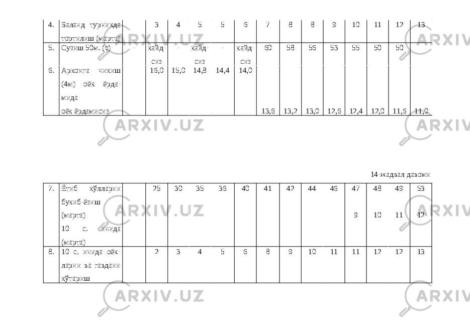 4. Баланд турникда тортилиш (марта) 3 4 5 5 6 7 8 8 9 10 11 12 13 5. Сузиш 50м. (с) - кайд- сиз - кайд- сиз - кайд- сиз 60 58 56 53 55 50 50 6. Арконга чикиш (4м) оёк ёрда- мида оёк ёрдамисиз 16,0 15,0 14,8 14,4 14,0 13,6 13,2 13,0 12,6 12,4 12,0 11,6 11,0 14-жадвал давоми 7. Ётиб кўлларни букиб-ёзиш (марта) 10 с. ичида (марта) 25 30 35 36 40 41 42 44 46 47 9 48 10 49 11 53 12 8. 10 с. ичида оёк- ларни ва гавдани кўтариш 2 3 4 5 6 8 9 10 11 11 12 12 13 