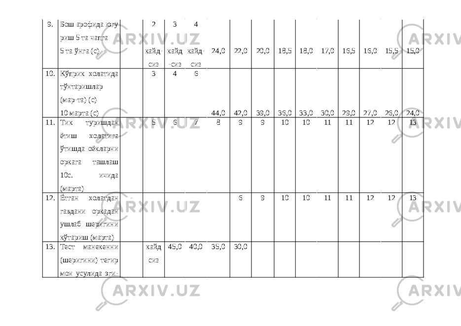 9. Бош арофида югу риш 5 та чапга 5 та ўнга (с) 2 кайд- сиз 3 кайд -сиз 4 кайд- сиз 24,0 22,0 20,0 18,5 18,0 17,0 16,5 16,0 15,5 15,0 10. Кўприк холатида тўнтаришлар (мар-та) (с) 10 марта (с) 3 4 6 44,0 42,0 39,0 36,0 33,0 30,0 29,0 27,0 26,0 24,0 11. Тик туришдан ётиш холатига ўтишда оёкларни оркага ташлаш 10с. ичида (марта) - 5 6 7 8 9 9 10 10 11 11 12 12 13 12. Ётган холатдан гавдани оркадан ушлаб шеригини кўтариш (марта) - 6 9 10 10 11 11 12 12 13 13. Тест манекенни (шеригини) тегир мон усулида эги- кайд сиз 45,0 40,0 35,0 30,0 