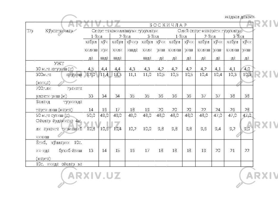 жадвал давоми Б О С К И Ч Л А Р Т/р Кўрсаткичлар Спорт такомиллашуви гурухлари Олий спорт махорати гурухлари 1-йил 2-йил 3-йил 1-йил 2-йил 3-йил кабул килиш да кўч ири шда кабул кили шда кўчир ишда кабул кили шда кўчи риш -да кабул килиш да кўчи риш да кабул килиш да кўчи риш- да кабул килиш -да кўчи риш- да УЖТ 30 м.га югуриш (с) 4,5 4,4 4,4 4,3 4,3 4,2 4,2 4,2 4,2 4,1 4,1 4,0 300м.га югуриш (мин,с) 12,0 11,4 11,3 11,1 11,0 10,5 10,5 10,5 10,4 10,4 10,3 10,3 700г.ли граната улокти-риш (м) 33 34 34 35 35 36 36 36 37 37 38 38 Баланд турникда торти-лиш (марта) 14 16 17 18 19 20 20 20 22 24 26 28 50 м.га сузиш (с) 50,0 49,0 49,0 49,0 48,0 48,0 48,0 48,0 48,0 47,0 47,0 47,0 Оёклар ёрдамисиз 4м. ли арконга тирмашиб чикиш 10,8 10,6 10,4 10,2 10,0 9,8 9,8 9,8 9,6 9,4 9,2 9,0 Ётиб, кўлларни 10с. ич-ида букиб-ёзиш (марта) 13 14 15 16 17 18 18 18 19 20 21 22 10с. ичида оёклар ва 