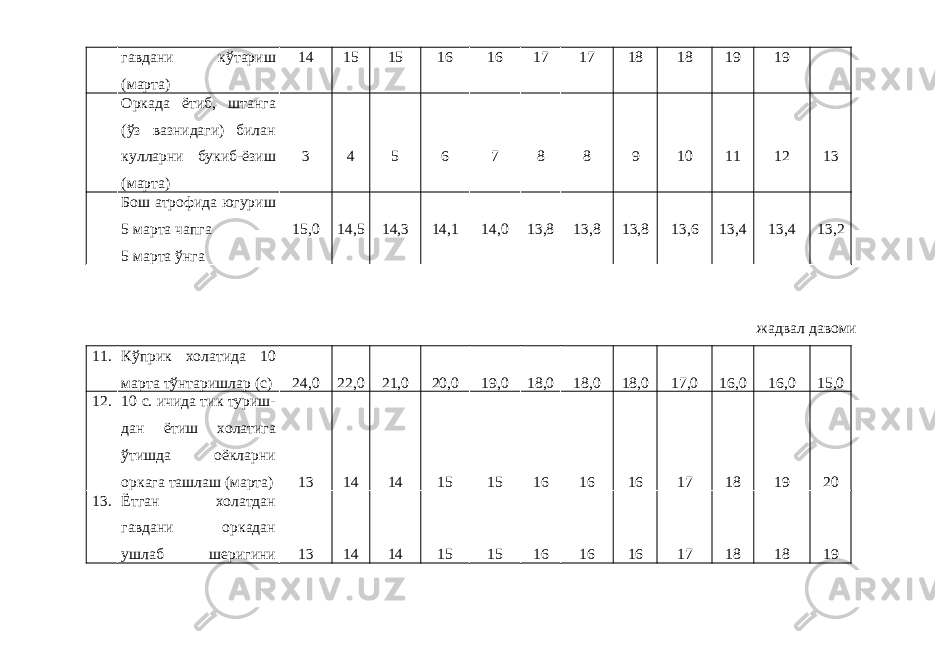 гавдани кўтариш (марта) 14 15 15 16 16 17 17 18 18 19 19 Оркада ётиб, штанга (ўз вазнидаги) билан кулларни букиб-ёзиш (марта) 3 4 5 6 7 8 8 9 10 11 12 13 Бош атрофида югуриш 5 марта чапга 5 марта ўнга 15,0 14,5 14,3 14,1 14,0 13,8 13,8 13,8 13,6 13,4 13,4 13,2 жадвал давоми 11. Кўприк холатида 10 марта тўнтаришлар (с) 24,0 22,0 21,0 20,0 19,0 18,0 18,0 18,0 17,0 16,0 16,0 15,0 12. 10 с. ичида тик туриш- дан ётиш холатига ўтишда оёкларни оркага ташлаш (марта) 13 14 14 15 15 16 16 16 17 18 19 20 13. Ётган холатдан гавдани оркадан ушлаб шеригини 13 14 14 15 15 16 16 16 17 18 18 19 