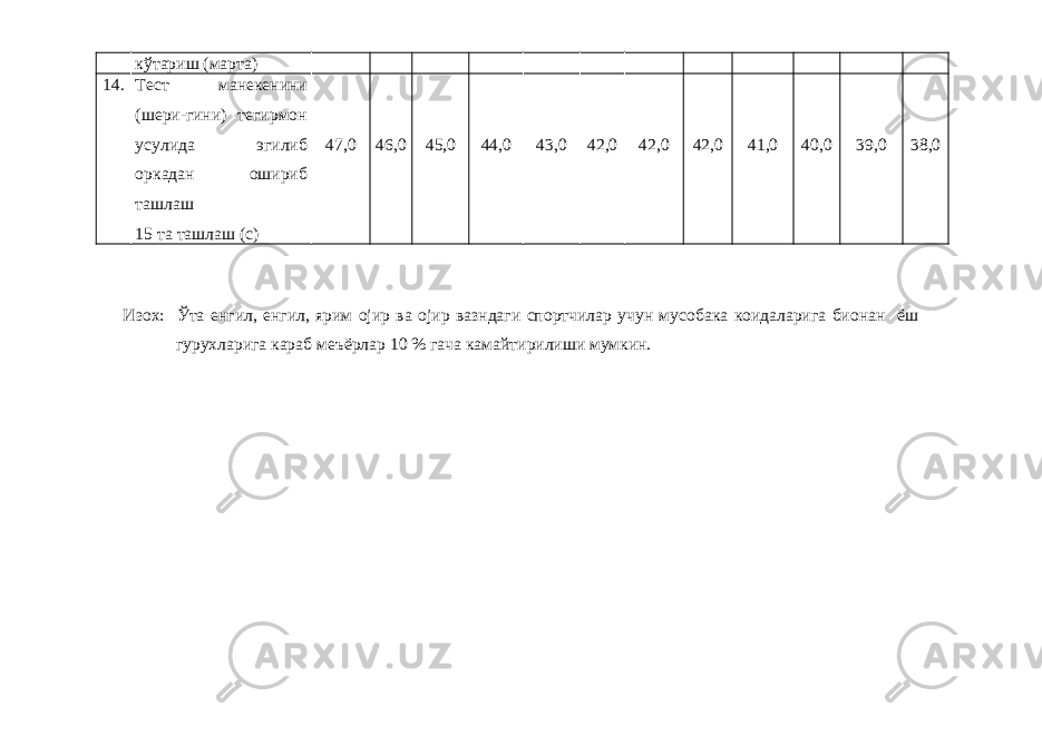 кўтариш (марта) 14. Тест манекенини (шери-гини) тегирмон усулида эгилиб оркадан ошириб ташлаш 15 та ташлаш (с) 47,0 46,0 45,0 44,0 43,0 42,0 42,0 42,0 41,0 40,0 39,0 38,0 Изох: Ўта енгил, енгил, ярим ојир ва ојир вазндаги спортчилар учун мусобака коидаларига бионан ёш гурухларига караб меъёрлар 10 % гача камайтирилиши мумкин. 