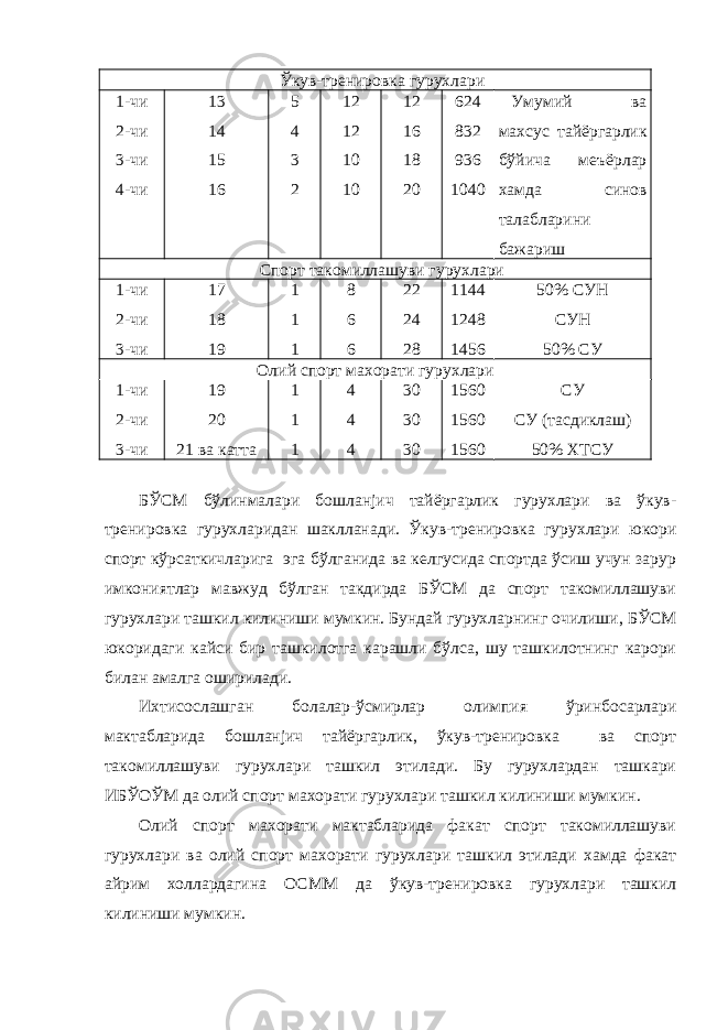 Ўкув-тренировка гурухлари 1-чи 2-чи 3-чи 4-чи 13 14 15 16 5 4 3 2 12 12 10 10 12 16 18 20 624 832 936 1040 Умумий ва махсус тайёргарлик бўйича меъёрлар хамда синов талабларини бажариш Спорт такомиллашуви гурухлари 1-чи 2-чи 3-чи 17 18 19 1 1 1 8 6 6 22 24 28 1144 1248 1456 50% СУН СУН 50% СУ Олий спорт махорати гурухлари 1-чи 2-чи 3-чи 19 20 21 ва катта 1 1 1 4 4 4 30 30 30 1560 1560 1560 СУ СУ (тасдиклаш) 50% ХТСУ БЎСМ бўлинмалари бошланјич тайёргарлик гурухлари ва ўкув- тренировка гурухларидан шаклланади. Ўкув-тренировка гурухлари юкори спорт кўрсаткичларига эга бўлганида ва келгусида спортда ўсиш учун зарур имкониятлар мавжуд бўлган такдирда БЎСМ да спорт такомиллашуви гурухлари ташкил килиниши мумкин. Бундай гурухларнинг очилиши, БЎСМ юкоридаги кайси бир ташкилотга карашли бўлса, шу ташкилотнинг карори билан амалга оширилади. Ихтисослашган болалар-ўсмирлар олимпия ўринбосарлари мактабларида бошланјич тайёргарлик, ўкув-тренировка ва спорт такомиллашуви гурухлари ташкил этилади. Бу гурухлардан ташкари ИБЎОЎМ да олий спорт махорати гурухлари ташкил килиниши мумкин. Олий спорт махорати мактабларида факат спорт такомиллашуви гурухлари ва олий спорт махорати гурухлари ташкил этилади хамда факат айрим холлардагина ОСММ да ўкув-тренировка гурухлари ташкил килиниши мумкин. 