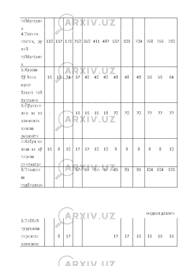 тайёргарли к 4.Техник- тактик, ру- хий тайёргарли к 130 132 179 250 350 411 482 532 609 704 758 756 760 5.Кураш бў-йича мусо- бакага тай- ёргарлик 16 16 24 32 40 40 40 48 48 48 56 56 64 6.Йўрикчи- лик ва ха- камлилик килиш амалиёти - - - 16 16 16 18 20 20 20 22 22 22 7.Кабул ки- лиш ва кў- чириш синовлари 16 8 10 12 12 10 10 8 8 8 8 8 10 8.Тиклани ш тадбирлари - - - 52 67 67 67 83 83 83 104 104 106 жадвал давоми 9.Тиббий гурухлаш- тирилган комплекс 8 12 12 12 16 16 16 16 