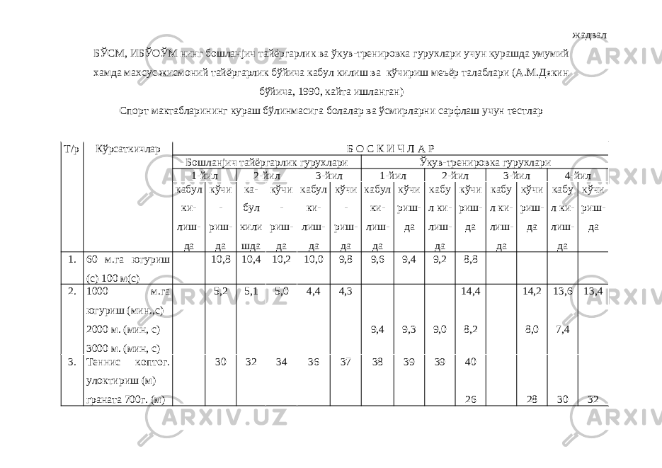 жадвал БЎСМ, ИБЎОЎМ нинг бошланјич тайёргарлик ва ўкув-тренировка гурухлари учун курашда умумий хамда махсус жисмоний тайёргарлик бўйича кабул килиш ва кўчириш меъёр талаблари (А.М.Дякин бўйича, 1990, кайта ишланган) Спорт мактабларининг кураш бўлинмасига болалар ва ўсмирларни сарфлаш учун тестлар Т/р Кўрсаткичлар Б О С К И Ч Л А Р Бошланјич тайёргарлик гурухлари Ўкув-тренировка гурухлари 1-йил 2-йил 3-йил 1-йил 2-йил 3-йил 4-йил кабул ки- лиш- да кўчи - риш- да ка- бул кили шда кўчи - риш- да кабул ки- лиш- да кўчи - риш- да кабул ки- лиш- да кўчи риш- да кабу л ки- лиш- да кўчи риш- да кабу л ки- лиш- да кўчи риш- да кабу л ки- лиш- да кўчи риш- да 1. 60 м.га югуриш (с) 100 м(с) 10,8 10,4 10,2 10,0 9,8 9,6 9,4 9,2 8,8 2. 1000 м.га югуриш (мин.,с) 2000 м. (мин, с) 3000 м. (мин, с) 5,2 5,1 5,0 4,4 4,3 9,4 9,3 9,0 14,4 8,2 14,2 8,0 13,6 7,4 13,4 3. Теннис коптог. улоктириш (м) граната 700г. (м) 30 32 34 36 37 38 39 39 40 26 28 30 32 