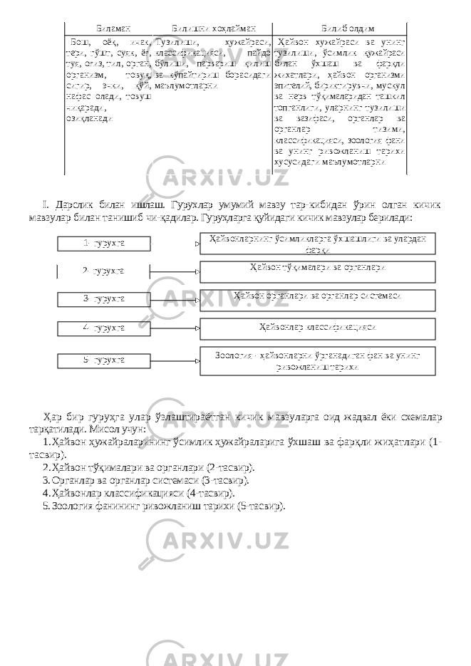 Биламан Билишни хоҳлайман Билиб олдим Бош, оёқ, ичак, тери, гўшт, суяк, ёғ, туя, оғиз, тил, орган, организм, товуқ, сигир, эчки, қўй, нафас олади, товуш чи қаради, озиқланади Тузилиши, ҳужайраси, классификацияси, пайдо бўлиши, парвариш қилиш ва кўпайтириш борасидаги маълумотларни Ҳайвон хужайраси ва унинг тузилиши, ўсимлик қужайраси билан ўхшаш ва фарқли жихатлари, ҳайвон организми эпителий, бирик тирувчи, мускул ва нерв тўқималаридан ташкил топ ганлиги, уларнинг тузили ши ва вазифаси, органлар ва органлар тизими, клас сификацияси, зоология фани ва унинг ривожланиш тарихи хусусидаги маълумотларни I . Дарслик билан ишлаш. Гурухлар умумий мавзу тар- кибидан ўрин олган кичик мавзулар билан танишиб чи- қадилар. Гуруҳларга қуйидаги кичик мавзулар берилади: Ҳар бир гуруҳга улар ўзлаштираётган кичик мавзу ларга оид жадвал ёки схемалар тарқатилади. Мисол учун: 1. Ҳайвон ҳужайраларининг ўсимлик ҳужайраларига ўхшаш ва фарқли жиҳатлари (1- тасвир). 2. Ҳайвон тўқималари ва органлари (2-тасвир). 3. Органлар ва органлар системаси (3-тасвир). 4. Ҳайвонлар классификацияси (4-тасвир). 5. Зоология фанининг ривожланиш тарихи (5-тасвир). Ҳайвонларнинг ўсимликларга ўхшашлиги ва улардан фарқи1- гурухга Ҳайвон тўқималари ва органлари Ҳайвон органлари ва органлар системаси Ҳайвонлар классификацияси Зоология - ҳайвонларни ўрганадиган фан ва унинг ривожланиш тарихи2- гурухга 3- гурухга 4- гурухга 5- гурухга 