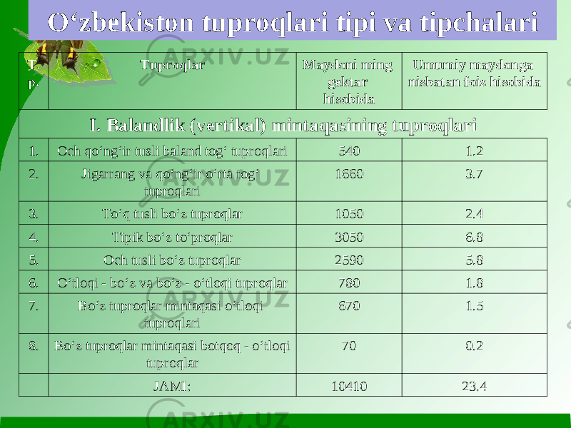 O‘zbekiston tuproqlari tipi va tipchalari Т. р. Tuproqlar Maydoni ming gektar hisobida Umumiy maydonga nisbatan foiz hisobida I. Balandlik (vertikal) mintaqasining tuproqlari 1. Och qo‘ng‘ir tusli baland tog‘ tuproqlari 540 1.2 2. Jigarrang va qo‘ng‘ir o‘rta tog‘ tuproqlari 1660 3.7 3. To‘q tusli bo‘z tuproqlar 1050 2.4 4. Tipik bo‘z to‘proqlar 3050 6.8 5. Och tusli bo‘z tuproqlar 2590 5.8 6. O‘tloqi - bo‘z va bo‘z - o‘tloqi tuproqlar 780 1.8 7. Bo‘z tuproqlar mintaqasi o‘tloqi tuproqlari 670 1.5 8. Bo‘z tuproqlar mintaqasi botqoq - o‘tloqi tuproqlar 70 0.2 JAMI: 10410 23.4 