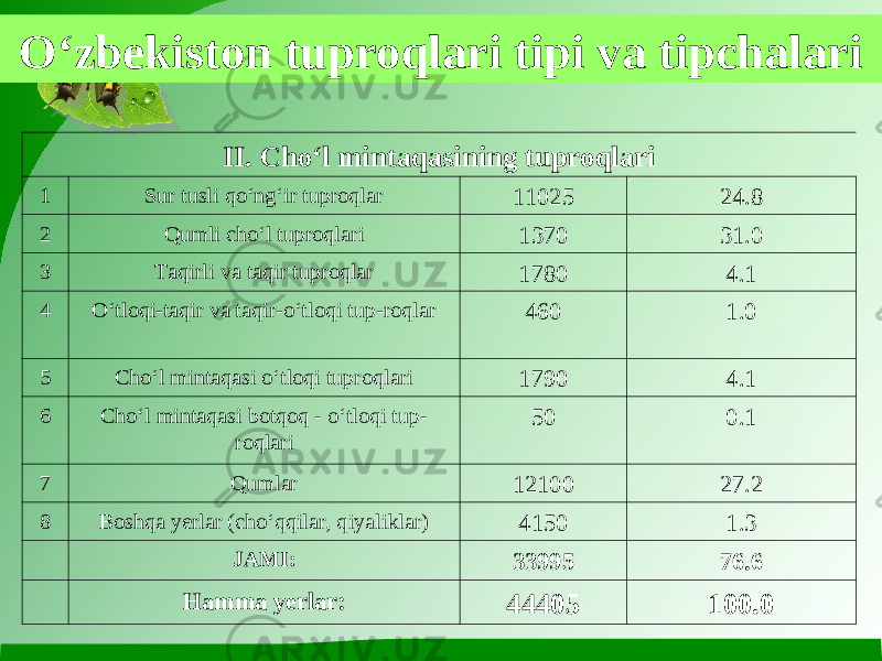 II. Cho‘l mintaqasining tuproqlari 1 Sur tusli qo‘ng‘ir tuproqlar 11025 24.8 2 Qumli cho‘l tuproqlari 1370 31.0 3 Taqirli va taqir tuproqlar 1780 4.1 4 O‘tloqi-taqir va taqir-o‘tloqi tup-roqlar 460 1.0 5 Cho‘l mintaqasi o‘tloqi tuproqlari 1790 4.1 6 Cho‘l mintaqasi botqoq - o‘tloqi tup- roqlari 50 0.1 7 Qumlar 12100 27.2 8 Boshqa yerlar (cho‘qqilar, qiyaliklar) 4150 1.3 JAMI: 33995 76.6 Hamma yerlar: 44405 100.0O‘zbekiston tuproqlari tipi va tipchalari 