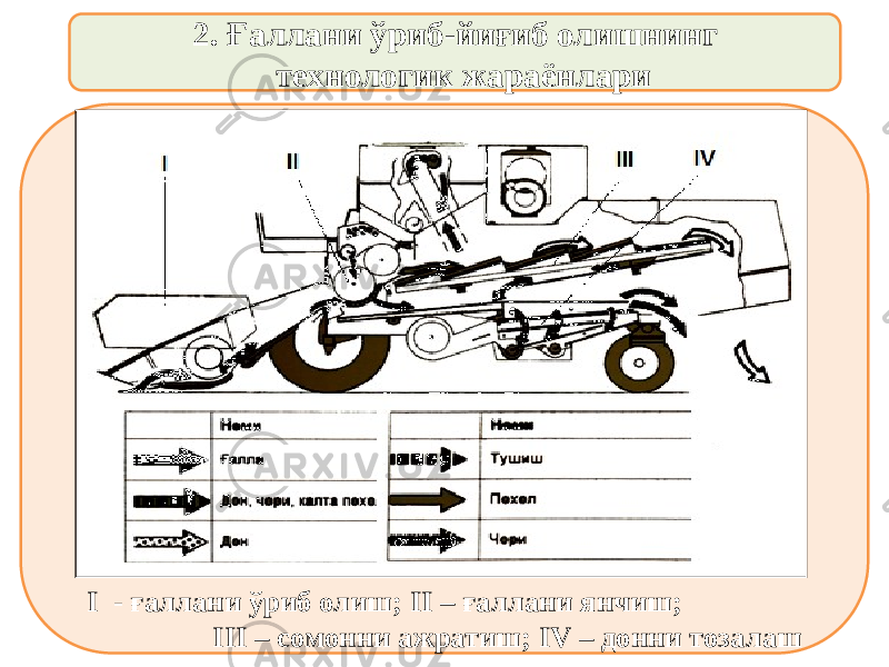 2. Ғаллани ўриб-йиғиб олишнинг технологик жараёнлари I - ғаллани ўриб олиш; II – ғаллани янчиш; III – сомонни ажратиш; IV – донни тозалаш 