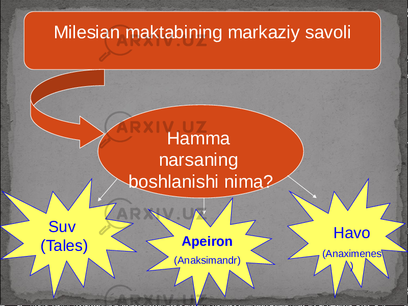 Milesian maktabining markaziy savoli Hamma narsaning boshlanishi nima? Suv (Tales) Apeiron (Anaksimandr) Havo (Anaximenes ) 