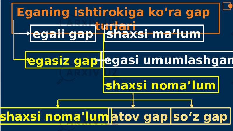 Eganing ishtirokiga ko‘ra gap turlari egali gap egasiz gap shaxsi ma’lum egasi umumlashgan shaxsi noma’lum shaxsi noma&#39;lum atov gap so‘z gap 