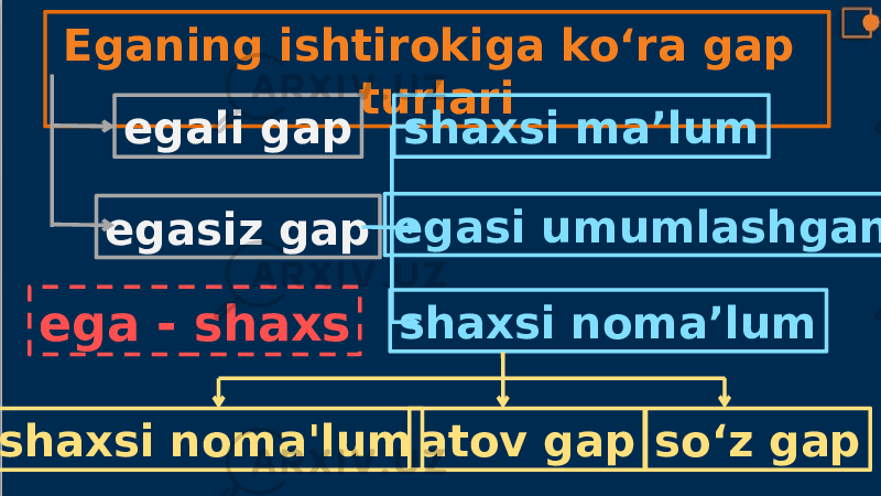 Eganing ishtirokiga ko‘ra gap turlari egali gap egasiz gap shaxsi ma’lum egasi umumlashgan shaxsi noma’lum shaxsi noma&#39;lum atov gap so‘z gapega - shaxs 