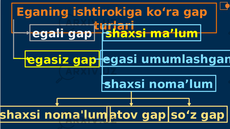 Eganing ishtirokiga ko‘ra gap turlari egali gap egasiz gap shaxsi ma’lum egasi umumlashgan shaxsi noma’lum shaxsi noma&#39;lum atov gap so‘z gap 