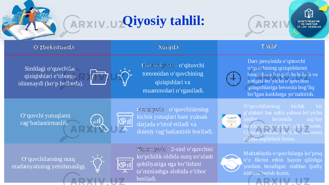 Qiyosiy tahlil: Sinfdagi o‘quvchilar qiziqishlari e’tiborga olinmaydi (ko‘p hollarda). Finlandiyada - o‘qituvchi tomonidan o‘quvchining qiziqishlari va muammolari o‘rganiladi. O‘quvchi yutuqlarni rag‘batlantirmaslik. Fransiyada - o‘quvchilarning kichik yutuqlari ham yuksak darjada e’tirof etiladi va doimiy rag‘batlantitib boriladi. Dars jaroyinida o‘qituvchi o‘quvchining qiziqishlarini bosqichma-bosqich baholash va natijasi bo‘yicha o‘quvchini qiziqishlariga bevosita bog‘liq bo‘lgan kasblarga yo‘naltirish. O‘quvchilarning kichik bir g‘alabasi har xafta yakuni bo‘yicha sinflar kesimida rag‘bat burchaklarini tashkil qilish lozim. Chorak yakuni bo‘icha ota-onasi oldida taqdirlash lozim.O‘zbekistonda Xorijda Taklif O‘quvchilarning nutq madaniyatining yetishmasligi. Yaponiyada - 2-sinf o‘quvchisi ko‘pchilik oldida nutq so‘zlash qobiliyatiga ega bo‘lishini ta’minlashga alohida e’tibor beriladi. Maktablarda o‘quvchilarga ko‘proq o‘z fikrini erkin bayon qilishga yordam beradigan sinfdan ijodiy ishlarni berish lozim. 