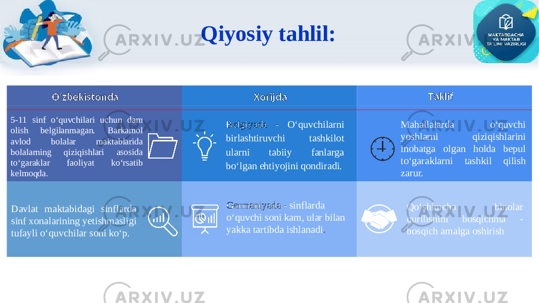 Qiyosiy tahlil: 5-11 sinf o‘quvchilari uchun dam olish belgilanmagan. Barkamol avlod bolalar maktablarida bolalarning qiziqishlari asosida to‘garaklar faoliyat ko‘rsatib kelmoqda. Belgiyada - O‘quvchilarni birlashtiruvchi tashkilot ularni tabiiy fanlarga bo‘lgan ehtiyojini qondiradi. Davlat maktabidagi sinflarda sinf xonalarining yetishmasligi tufayli o‘quvchilar soni ko‘p. Germaniyada - sinflarda o‘quvchi soni kam, ular bilan yakka tartibda ishlanadi . Mahallalarda o‘quvchi yoshlarni qiziqishlarini inobatga olgan holda bepul to‘garaklarni tashkil qilish zarur. Qo‘shimcha binolar qurilishini bosqichma - bosqich amalga oshirishO‘zbekistonda Xorijda Taklif 