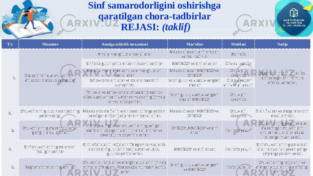 Sinf samarodorligini oshirishga qaratilgan chora-tadbirlar REJASI: ( taklif) T/r Muammo Amalga oshirish mexanizmi Mas’ullar Muddati Natija 1.       O‘zlashtirishi sust o‘quvchilarni e’tibordan chetda qolayotganligi Amaliy mashg‘ulotlar tashkil etish Maktab direktori, sinf rahablari va faol hodimlar Xar hafta O‘zgarishlarni tahlil qilish faol ishtirok etganlarni na’muna sifatida ko‘rsatish.Sinflarda guruh bo‘lib ishlashni takomillashtirish MMIBDO‘ va sinf rahbarlari Chorak boshida Metodik mashqlar va ochiq dars mashg‘ulotlari tashkil etish Maktab direktori MMIBDO‘va O‘IBDO‘ O‘quv yili davomida So‘rovnomalarni olish va ota-ona nazoratini kuchaytirish. Ishchi guruh va kuzatuv kengashi a’zolari Chorak, yarim yillik va yil yakuni Tanlovlar va so‘rovnomalar o‘tkazish jarayonida video kuzatuvni tashlik etish va maktabning ijtimoiy tarmaqlarida yoritish. Ishchi guruh, kuzatuv kengashi a’zolari MMIBDO‘ O‘quv yili davomida 2. O‘quvchilarning nutq madaniyatining yetishmasligi. Maktablarda o‘z fikrini erkin bayon qilishga yordam beradigan sinfdan ijodiy ishlarni tashkil qilish. Maktab direktori MMIBDO‘va O‘IBDO‘ O‘quv yili davomida Erkin fikrlash va o‘ziga ishonchni shakillantiradi. 3.       O‘quvchilarning o‘zlashtirib borish grafigini shakllantirish. Hafta yakuniga qadar o‘quvchilarning berilgan vazifalarni bajarganlik tahlilini shakillantirish va devoriy jurnalda yoritib borish. O‘IBDO‘, MMIBDO‘ va sinf rahbari Har hafta yakuni O‘quvchilarning yaxshi va sust o‘zlashtirgan o‘quvchilarni aniqlash va ular bilan yakka ishlashga imkon beradi. 4. Sinf o‘quvchilarining ota-onalari faolligini oshirish Sinf haftalik tahlil natijalarini Telegram tarmoqlarida alohida sinf guruhlarini tashlik etish va ushbu guruhda yoritib borish. MMIBDO‘ va sinf rahbari Har hafta yakuni Sinf o‘quvchilarining ota-onalari bilan hamkorlikni yaxshi yo‘lga qo‘yishga yordam beradi. 5.       Rag‘batlantirishlarning kamligi. O‘quvchilar natijalari va erishgan yutuqlarini ijtimoiy tarmoqlar (Telegram, Facebook)da muntazam yoritib borish Ishchi guruh, kuzatuv kengashi va MMIBDO‘ Haftalik, oylik O‘quvhilarning natijalarini va erishgan yutuqlarining shaffofligi taminlanadi. 