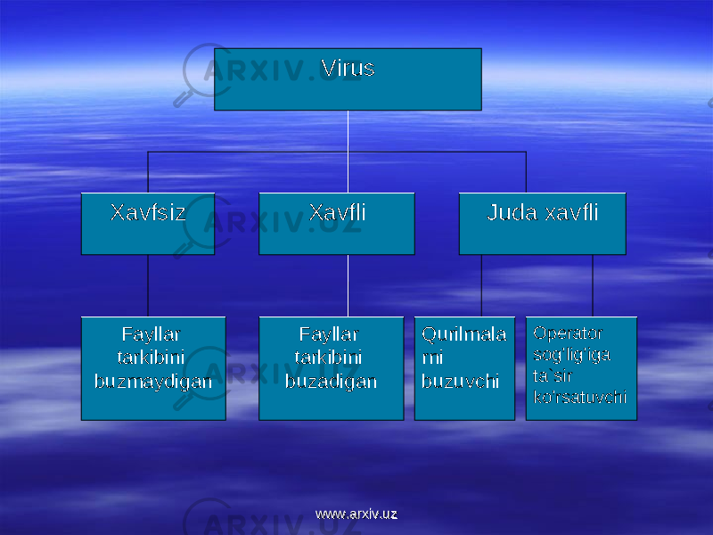 Virus Xavfsiz Xavfli Juda xavfli Fayllar tarkibini buzmaydigan Fayllar tarkibini buzadigan Q urilmala rni buzuvchi Оperatоr sоg’lig’iga ta`sir k o’ rsatuvchi www.arxiv.uzwww.arxiv.uz 