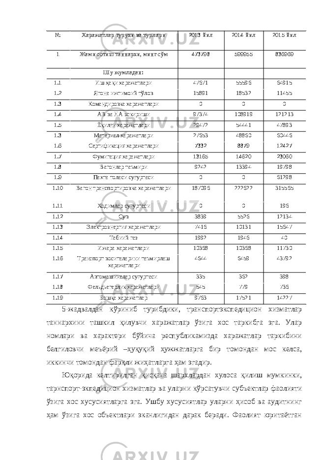 № Харажатлар гуруҳи ва турлари 2013 йил 2014 йил 2015 йил 1 Жами сотиш таннархи, минг сўм 473798 599955 836969 Шу жумладан: 1.1 Иш ҳақи харажатлари 47671 55596 64915 1.2 Ягона ижтимоий тўлов 15891 18532 11455 1.3 Командировка харажатлари 0 0 0 1.4 АВ ва НА эскириши 97374 108919 121213 1.5 Ёқилғи харажатлари 29472 54441 47893 1.3 Материал харажатлари 27653 48860 60446 1.6 Сертификация харажатлари 7332 8879 12427 1.7 Фумигация харажатлари 13165 14620 23060 1.8 Вагонлар таъмири 9242 13394 19798 1.9 Пахта толаси суғуртаси 0 0 61298 1.10 Вагон транспортировка харажатлари 187096 222622 315565 1.11 Ходимлар суғуртаси 0 0 196 1.12 Сув 3839 5526 12134 1.13 Электроэнергия харажатлари 7416 10131 15647 1.14 Табиий газ 1992 1946 40 1.15 Ижара харажатлари 10368 10368 11730 1.16 Транспорт воситаларини таъмирлаш харажатлари 4644 6459 43792 1.17 Автомашиналар суғуртаси 335 362 398 1.18 Фельдьегерлик харажатлари 545 779 736 1.19 Бошқа харажатлар 9763 17521 14227 5-жадвалдан кўриниб турибдики, транспортэкспедицион хизматлар таннархини ташкил қилувчи харажатлар ўзига хос таркибга эга. Улар номлари ва характери бўйича республикамизда харажатлар таркибини белгиловчи меъёрий –ҳуқуқий ҳужжатларга бир томондан мос келса, иккинчи томондан фарқли жиҳатларга ҳам эгадир. Юқорида келтирилган қисқача шархлардан хулоса қилиш мумкинки, тарнспорт-экпедицион хизматлар ва уларни кўрсатувчи субъектлар фаолияти ўзига хос хусусиятларга эга. Ушбу хусусиятлар уларни ҳисоб ва аудитнинг ҳам ўзига хос объектлари эканлигидан дарак беради. Фаолият юритаётган 