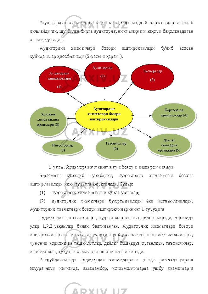 *аудиторлик хизматлари катта миқдорда моддий харажатларни талаб қилмайдиган, шу билан бирга аудиторларнинг меҳнати юқори баҳоланадиган хизмат туридир. Аудиторлик хизматлари бозори иштирокчилари бўлиб асосан қуйидагилар ҳисобланади (5-расмга қаранг). 5-расм. Аудиторлик хизматлари бозори иштирокчилари 5-расмдан кўриниб турибдики, аудиторлик хизматлари бозори иштирокчилари икки гуруҳга ажратилади. Булар: (1) аудиторлик хизматларини кўрсатувчилар; (2) аудиторлик хизматлари буюртмачилари ёки истеъмолчилари. Аудиторлик хизматлари бозори иштирокчиларининг 1-гуруҳига аудиторлик ташкилотлари, аудиторлар ва экспертлар киради, 5-расмда улар 1,2,3-рақамлар билан белгиланган. Аудиторлик хизматлари бозори иштирокчиларининг иккинчи гуруҳига ушбу хизматларнинг истеъмолчилари, чунончи корхона ва ташкилотлар, давлат бошқарув органлари, таъсисчилар, инвесторлар, ҳуқуқни ҳимоя қилиш органлари киради. Республикамизда аудиторлик хизматларини янада ривожлантириш заруратлари негизида, авваламбор, истеъмолчиларда ушбу хизматларга 