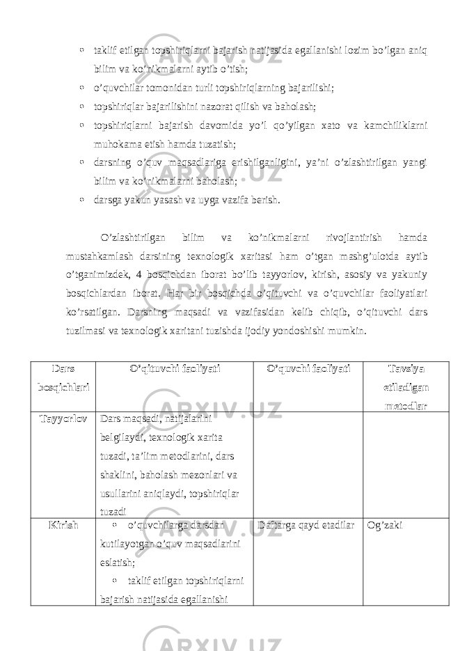  taklif etilgan topshiriqlarni bajarish natijasida egallanishi lozim bo’lgan aniq bilim va ko’nikmalarni aytib o’tish;  o’quvchilar tomonidan turli topshiriqlarning bajarilishi;  topshiriqlar bajarilishini nazorat qilish va baholash;  topshiriqlarni bajarish davomida yo’l qo’yilgan xato va kamchiliklarni muhokama etish hamda tuzatish;  darsning o’quv maqsadlariga erishilganligini, ya’ni o’zlashtirilgan yangi bilim va ko’nikmalarni baholash;  darsga yakun yasash va uyga vazifa berish. O’zlashtirilgan bilim va ko’nikmalarni rivojlantirish hamda mustahkamlash darsining texnologik xaritasi h am o’tgan mashg’ulotda aytib o’tganimizdek, 4 bosqichdan iborat bo’lib tayyorlov, kirish, asosiy va yakuniy bosqichlardan iborat. Har bir bosqich d a o’qituvchi va o’quvchilar faoliyatlari ko’rsatilgan. Darsning maqsadi va vazifasidan kelib chiqib, o’qituvchi dars tuzilmasi va texnologik xaritani tuzishda ijodiy yondoshishi mumkin. Dars bosqichlari O’qituvchi faoliyati O’quvchi faoliyati Tavsiya etiladigan metodlar Tayyorlov Dars maqsadi, natijalarini belgilaydi, texnologik xarita tuzadi, ta’lim metodlarini, dars shaklini, baholash mezonlari va usullarini aniqlaydi, topshiriqlar tuzadi Kirish  o’quvchilarga darsdan kutilayotgan o’quv maqsadlarini eslatish;  taklif etilgan topshiriqlarni bajarish natijasida egallanishi Daftarga qayd etadilar Og’zaki 