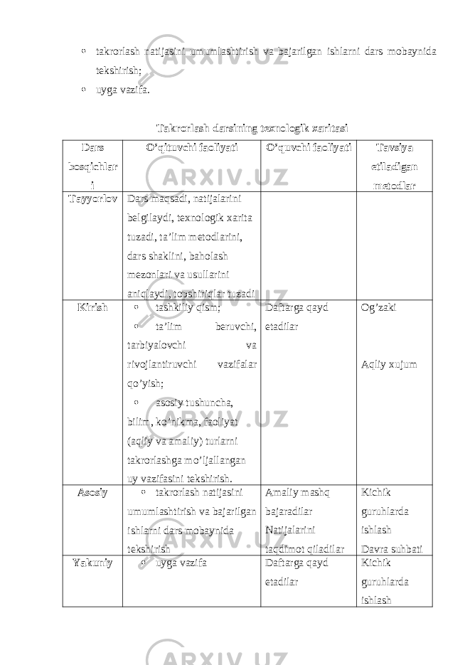  takrorlash natijasini umumlashtirish va bajarilgan ishlarni dars mobaynida tekshirish;  uyga vazifa. Takrorlash darsining texnologik xaritasi Dars bosqichlar i O’qituvchi faoliyati O’quvchi faoliyati Tavsiya etiladigan metodlar Tayyorlov Dars maqsadi, natijalarini belgilaydi, texnologik xarita tuzadi, ta’lim metodlarini, dars shaklini, baholash mezonlari va usullarini aniqlaydi, topshiriqlar tuzadi Kirish  tashkiliy qism;  ta’lim beruvchi, tarbiyalovchi va rivojlantiruvchi vazifalar qo’yish;  asosiy tushuncha, bilim, ko’nikma, faoliyat (aqliy va amaliy) turlarni takrorlashga mo’ljallangan uy vazifasini tekshirish. Daftarga qayd etadilar Og’zaki Aqliy xujum Asosiy  takrorlash natijasini umumlashtirish va bajarilgan ishlarni dars mobaynida tekshirish Amaliy mashq bajaradilar Natijalarini taqdimot qiladilar Kichik guruhlarda ishlash Davra suhbati Yakuniy  uyga vazifa Daftarga qayd etadilar Kichik guruhlarda ishlash 