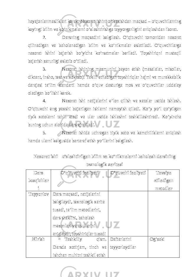 hayajonlanmasliklari kerak. Nazorat ishini o’tkazishdan maqsad – o’quvchilarning keyingi bilim va ko’nikmalarni o’zlashtirishga tayyorgarligini aniqlashdan iborat. 2. Darsning maqsadini belgilash. O’qituvchi tomonidan nazorat qilinadigan va baholanadigan bilim va ko’nikmalar eslatiladi. O’quvchilarga nazorat ishini bajarish bo’yicha ko’rsatmalar beriladi. Topshiriqni mustaqil bajarish zarurligi eslatib o’tiladi. 3. Nazorat ishining mazmunini bayon etish (masalalar, misollar, diktant, insho, test va xokazo). Taklif etiladigan topshiriqlar hajmi va murakkablik darajasi ta’lim standarti hamda o’quv dasturiga mos va o’quvchilar uddalay oladigan bo’lishi kerak. 4. Nazorat ishi natijalarini e’lon qilish va xatolar ustida ishlash. O’qituvchi eng yaxshi bajarilgan ishlarni namoyish qiladi. Ko’p yo’l qo’yilgan tipik xatolarni tahlil etadi va ular ustida ishlashni tashkillashtiradi. Ko’pincha buning uchun alohida dars ajratiladi. 5. Nazorat ishida uchragan tipik xato va kamchiliklarni aniqlash hamda ularni kelgusida bartaraf etish yo’llarini belgilash. Nazorat ishi – o’zlashtirilgan bilim va ko’nikmalarni baholash darsining texnologik xaritasi Dars bosqichlar i O’qituvchi faoliyati O’quvchi faoliyati Tavsiya etiladigan metodlar Tayyorlov Dars maqsadi, natijalarini belgilaydi, texnologik xarita tuzadi, ta’lim metodlarini, dars shaklini, baholash mezonlari va usullarini aniqlaydi, topshiriqlar tuzadi Kirish  Tashkiliy qism. Darsda xotirjam, tinch va ishchan muhitni tashkil etish Daftarlarini tayyorlaydilar Og’zaki 