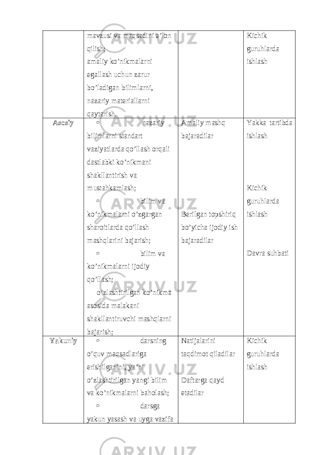 mavzusi va maqsadini e’lon qilish; amaliy ko’nikmalarni egallash uchun zarur bo’ladigan bilimlarni, nazariy materiallarni qaytarish. Kichik guruhlarda ishlash Asosiy  nazariy bilimlarni standart vaziyatlarda qo’llash orqali dastlabki ko’nikmani shakllantirish va mustahkamlash;  bilim va ko’nikmalarni o’zgargan sharoitlarda qo’llash mashqlarini bajarish;  bilim va ko’nikmalarni ijodiy qo’llash; o’zlashtirilgan ko’nikma asosida malakani shakllantiruvchi mashqlarni bajarish; Amaliy mashq bajaradilar Berilgan topshiriq bo’yicha ijodiy ish bajaradilar Yakka tartibda ishlash Kichik guruhlarda ishlash Davra suhbati Yakuniy  darsning o’quv maqsadlariga erishilganini, ya’ni o’zlashtirilgan yangi bilim va ko’nikmalarni baholash;  darsga yakun yasash va uyga vazifa Natijalarini taqdimot qiladilar Daftarga qayd etadilar Kichik guruhlarda ishlash 