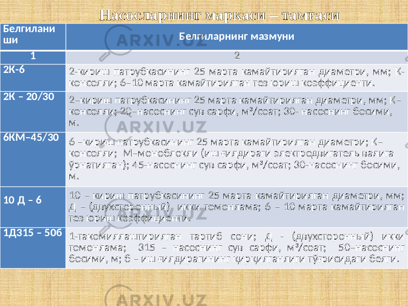  Насосларнинг маркаси – тамғаси Белгилани ши Белгиларнинг мазмуни 1 2 2К-6 2-кириш патрубкасининг 25 марта камайтирилган диаметри, мм; К- консолли; 6–10 марта камайтирилган тез юриш коэффициенти. 2К – 20/30 2–кириш патрубкасининг 25 марта камайтирилган диаметри, мм; К– консолли; 20–насоснинг сув сарфи, м 3 /соат; 30- насоснинг босими, м. 6КМ–45/30 6 –кириш патрубкасининг 25 марта камайтирилган диаметри; К– консолли; М–моноблокли (иш ғилдираги электродвигатель валига ўрнатилган); 45-насоснинг сув сарфи, м 3 /соат; 30-насоснинг босими, м. 10 Д – 6 10 – кириш патрубкасининг 25 марта камайтирилган диаметри, мм; Д – (двухсторонный) икки томонлама; 6 – 10 марта камайтирилган тез юриш коэффициенти. 1Д315 – 50б 1-такомиллаштирилган тартиб сони; Д - (двухсторонный) икки томонлама; 315 – насоснинг сув сарфи, м 3 /соат; 50–насоснинг босими, м; б – иш ғилдирагининг қирқилганлиги тўғрисидаги белги. 