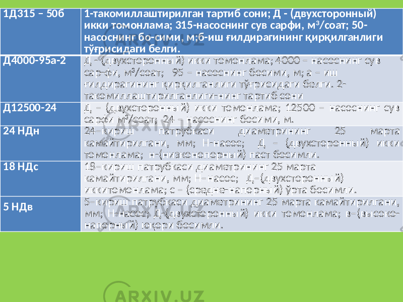 1Д315 – 50б 1-такомиллаштирилган тартиб сони; Д - (двухсторонный) икки томонлама; 315-насоснинг сув сарфи, м 3 /соат; 50- насоснинг бо-сими, м;б-иш ғилдирагининг қирқилганлиги тўғрисидаги белги. Д4000-95а-2 Д - (двухсторонный) икки томонлама; 4000 – насоснинг сув сар-фи, м 3 /соат; 95 – насоснинг босими, м; а – иш ғилдирагининг қирқилганлиги тўғрисидаги белги. 2- такомиллаштирилганлиги-нинг тартиб сони Д12500-24 Д – (двухсторонный) икки томонлама; 12500 – насоснинг сув сарфи м 3 /соат; 24 – насоснинг босими, м. 24 НДн 24–кириш патрубкаси диаметрининг 25 марта камайтирилгани, мм; Н-насос; Д – (двухсторонный) икки томонлама; н-(низконопорный) паст босимли. 18 НДс 18–кириш патрубкаси диаметрининг 25 марта камайтирилгани, мм; Н–насос; Д–(двухсторонный) иккитомонлама; с – (средне-напорный) ўрта босимли. 5 НДв 5–кириш патрубкаси диаметрининг 25 марта камайтирилгани, мм; Н-насос; Д-(двухсторонный) икки томонлама; в–(высоко- напорный) юқори босимли. 