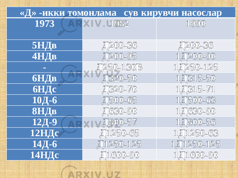 «Д» -икки томонлама сув кирувчи насослар 1973 1982 1990 5НДв Д200-36 Д200-36 4НДв Д200-95 1Д200-90 - Д250-130В 1Д250-125 6НДв Д320-50 1Д315-50 6НДс Д320-70 1Д315-71 10Д-6 Д500-65 1Д500-63 8НДв Д630-90 1Д630-90 12Д-9 Д800-57 1Д800-56 12НДс Д1250-65 1Д1250-63 14Д-6 Д1250-125 1Д1250-125 14НДс Д1600-90 1Д1600-90 