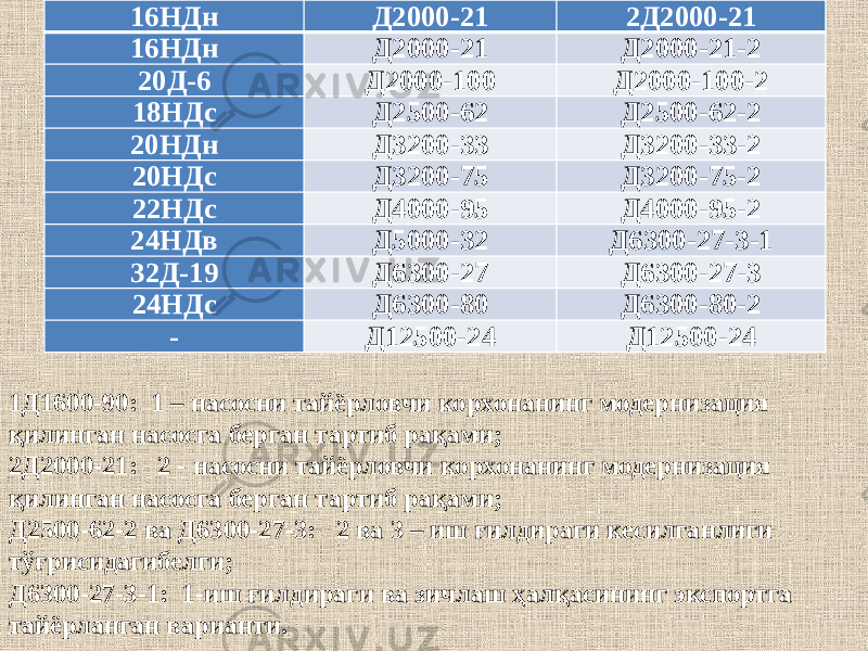 16НДн Д2000-21 2Д2000-21 16НДн Д2000-21 Д2000-21-2 20Д-6 Д2000-100 Д2000-100-2 18НДс Д2500-62 Д2500-62-2 20НДн Д3200-33 Д3200-33-2 20НДс Д3200-75 Д3200-75-2 22НДс Д4000-95 Д4000-95-2 24НДв Д5000-32 Д6300-27-3-1 32Д-19 Д6300-27 Д6300-27-3 24НДс Д6300-80 Д6300-80-2 - Д12500-24 Д12500-24 1Д1600-90: 1 – насосни тайёрловчи корхонанинг модернизация қилинган насосга берган тартиб рақами; 2Д2000-21: 2 - насосни тайёрловчи корхонанинг модернизация қилинган насосга берган тартиб рақами; Д2500-62-2 ва Д6300-27-3: 2 ва 3 – иш ғилдираги кесилганлиги тўғрисидагибелги; Д6300-27-3-1: 1-иш ғилдираги ва зичлаш ҳалқасининг экспортга тайёрланган варианти. 