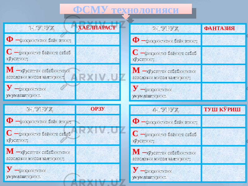 ФСМУ технологияси 1-ГУРУҲ ХАЁЛПАРАСТ Ф – фикрингизни баён этинг; С – фикрингиз баёнига сабаб кўрсатинг; М – кўрсатган сабабингизни асословчи мисол келтиринг; У – фикрингизни умумлаштиринг. 2-ГУРУҲ ФАНТАЗИЯ Ф – фикрингизни баён этинг; С – фикрингиз баёнига сабаб кўрсатинг; М – кўрсатган сабабингизни асословчи мисол келтиринг; У – фикрингизни умумлаштиринг. 3-ГУРУҲ ОРЗУ Ф – фикрингизни баён этинг; С – фикрингиз баёнига сабаб кўрсатинг; М – кўрсатган сабабингизни асословчи мисол келтиринг; У – фикрингизни умумлаштиринг. 4-ГУРУҲ ТУШ КЎРИШ Ф – фикрингизни баён этинг; С – фикрингиз баёнига сабаб кўрсатинг; М – кўрсатган сабабингизни асословчи мисол келтиринг; У – фикрингизни умумлаштиринг.3C 