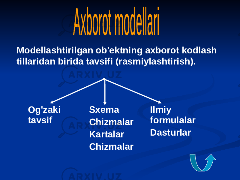 Modellashtirilgan ob&#39;ektning axborot kodlash tillaridan birida tavsifi (rasmiylashtirish). Og&#39;zaki tavsif Sxema Chizmalar Kartalar Chizmalar Ilmiy formulalar Dasturlar 