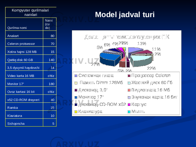 Kompyuter qurilmalari narxlari Qurilma nomi Narxi (cu da) Anakart 80 Celeron protsessor 70 Xotira hajmi 128 MB 15 Qattiq disk 60 GB 140 3,5 dyuymli haydovchi 14 Video karta 16 MB o&#39;ttiz Monitor 17&#34; 180 Ovoz kartasi 16 bit o&#39;ttiz x52 CD-ROM drayveri 40 Ramka 25 Klaviatura 10 Sichqoncha 5 Model jadval turiДоля цены комплектующих ПК 13% 11% 2% 22% 2% 5% 27% 5% 6% 4% 2% 1% Системная плата Процессор Celeron Память Dimm 128Мб Жесткий дис к 60 Гб Дисковод 3,5&#34; Видиоплата 16 Мб Монитор 17&#34; Звуковая карта 16 бит дисковод CD-ROM x52 Корпус Клавиатура Мыш ь 
