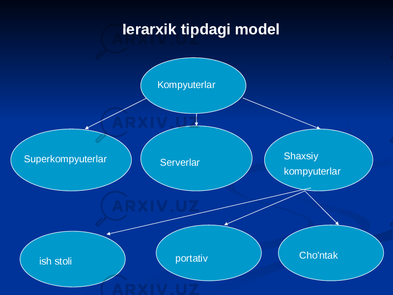 Kompyuterlar Superkompyuterlar Serverlar Shaxsiy kompyuterlar ish stoli portativ Cho&#39;ntakIerarxik tipdagi model 