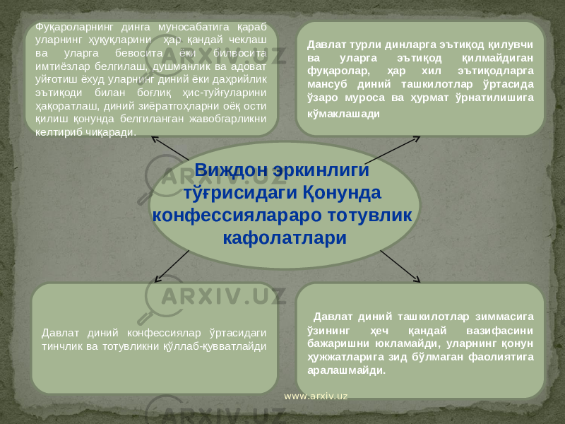 Виждон эркинлиги тўғрисидаги Қонунда конфессиялараро тотувлик кафолатлариФуқароларнинг динга муносабатига қараб уларнинг ҳуқуқларини ҳар қандай чеклаш ва уларга бевосита ёки билвосита имтиёзлар белгилаш, душманлик ва адоват уйғотиш ёхуд уларнинг диний ёки даҳрийлик эътиқоди билан боғлиқ ҳис-туйғуларини ҳақоратлаш, диний зиёратгоҳларни оёқ ости қилиш қонунда белгиланган жавобгарликни келтириб чиқаради. Давлат диний ташкилотлар зиммасига ўзининг ҳеч қандай вазифасини бажаришни юкламайди, уларнинг қонун ҳужжатларига зид бўлмаган фаолиятига аралашмайди. Давлат диний конфессиялар ўртасидаги тинчлик ва тотувликни қўллаб-қувватлайди Давлат турли динларга эътиқод қилувчи ва уларга эътиқод қилмайдиган фуқаролар, ҳар хил эътиқодларга мансуб диний ташкилотлар ўртасида ўзаро муроса ва ҳурмат ўрнатилишига кўмаклашади www.arxiv.uz 